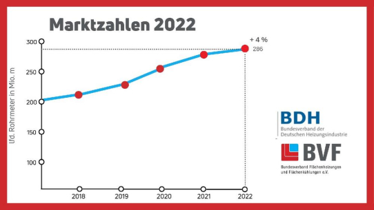 Trend setzt sich fort: 2022 mehr energieeffiziente Flächenheizung und Flächenkühlung verbaut als in Vorjahren