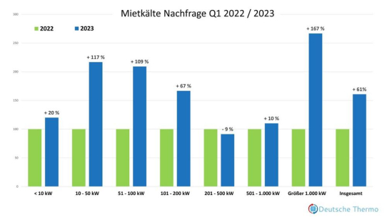 Nachfrage nach Mietkälte steigt um 61% – Kommt der Hitze-Sommer 2023?