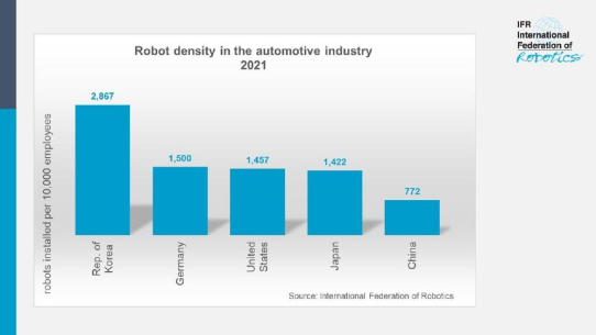 Eine Million Roboter arbeiten in der Auto-Industrie weltweit - neuer Rekord