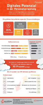 Personalabteilungen profitieren von dititalen Lösungen - schöpfen aber Potenzial noch nicht aus