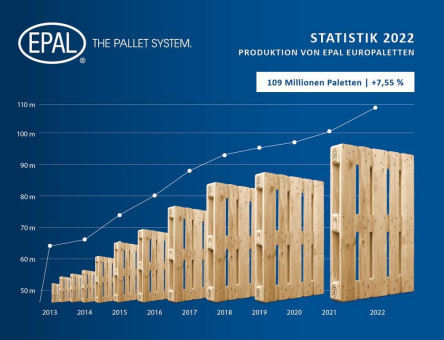 109 Millionen neue EPAL Europaletten in 2022