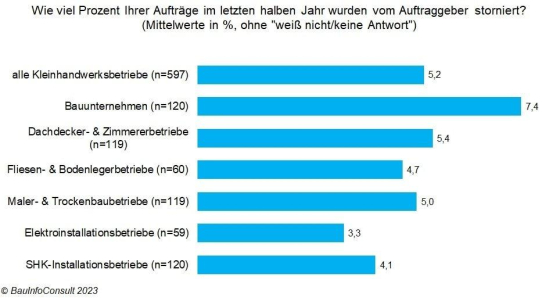 Kleinhandwerk am Bau: im letzten halben Jahr wurde nur jeder zwanzigste Auftrag storniert