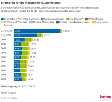 Energiepreise für die Industrie weiter gestiegen – SKZ zeigt Einsparpotentiale