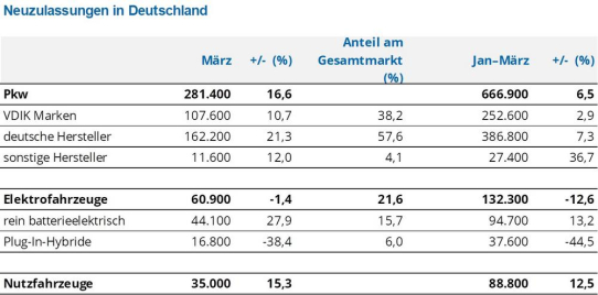 Pkw-Markt kommt im März spürbar in Fahrt