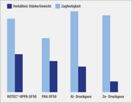 Metall-Kunststoff-Umwandlung mit ROTEC® HPPA