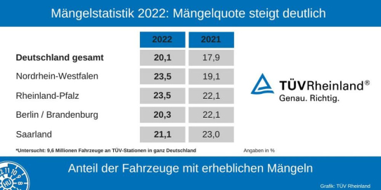 TÜV Rheinland: Mängelquote von Pkw in NRW steigt auf 23,5 Prozent