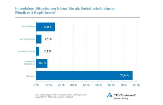TÜV Rheinland: Im Straßenverkehr besser ohne Kopfhörer
