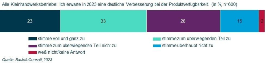 Verbesserte Liefersituation? Das Kleinhandwerk am Bau bleibt skeptisch