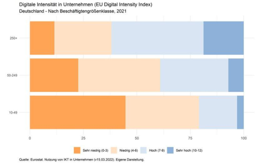 Digitalisierungsstau bei KMU´s auflösen mit Lowcode