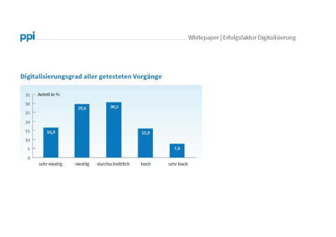 Der verflixte Digitalisierungsgrad: Wie digital ist die Beziehung zwischen Versicherern und Kunden wirklich?