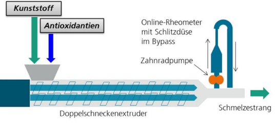 Fraunhofer LBF entwickelt neues Verfahren für schnelle Verarbeitungsstabilisierung von Kunststoffen