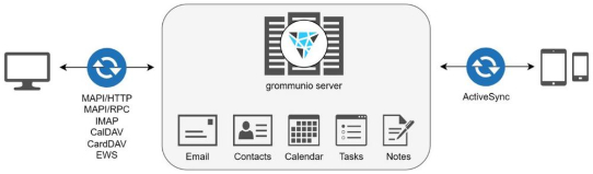 grommunio unterstützt ab sofort MS-validiertes Exchange ActiveSync 16.0 und 16.1