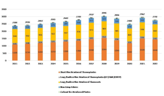 Der europäische Markt für Faserverstärkte Kunststoffe/ Composites 2022