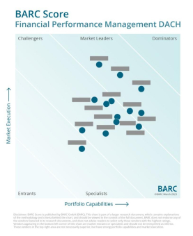 Financial Performance Management: BARC Score zeigt marktführende Lösungen
