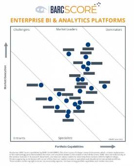 BARC präsentiert zum 8. Mal den BARC Score Enterprise BI & Analytics Platforms