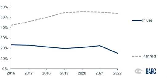 BARC-Studie: Hat das Interesse an Predictive Planning seinen Zenit erreicht?