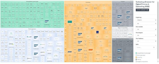 Digital Finance Solution Map bietet einen transparenten Überblick über den Softwaremarkt