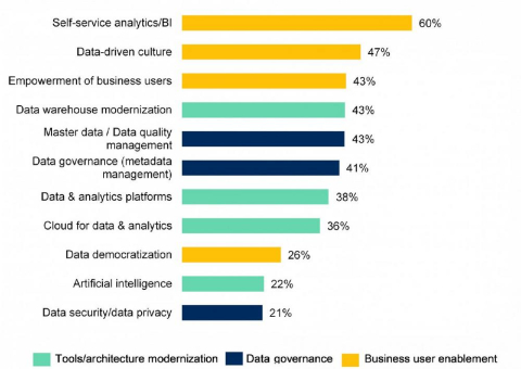 Befähigte Anwender:innen treiben Investitionen im Datenmanagement voran