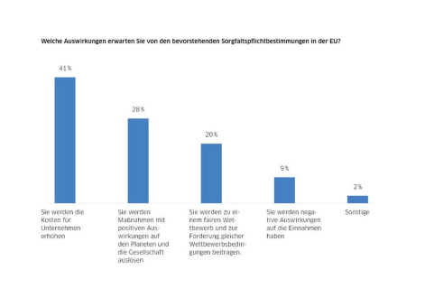 Miebach Consulting Studie zum Lieferkettensorgfaltspflichtengesetz: Soziale Nachhaltigkeit per Gesetz?