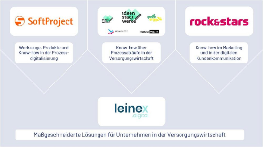 SoftProject, rock&stars und der Stadtwerkekonzern Neustadt mit der Netztochter LeineNetz besiegeln Digitalisierungspartnerschaft leinex.digital