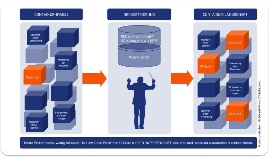 Low-Code-Digitalisierungsplattform X4 Suite steigert die Performance mit Kubernetes und Red Hat OpenShift