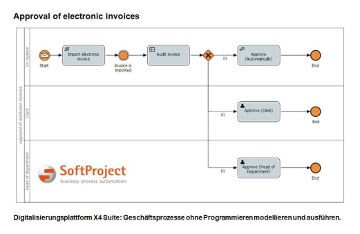 Neues X4 Case Management von SoftProject: Geschäftsprozesse ohne Programmieren modellieren und ausführen