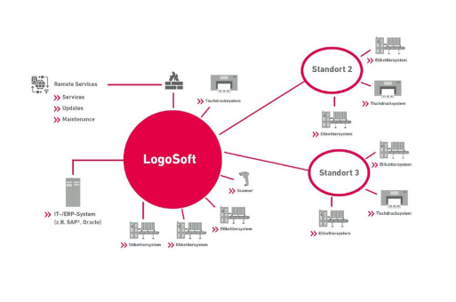 LogoSoft – Industrie 4.0 Software-Integration für effiziente Kennzeichnungsaufgaben