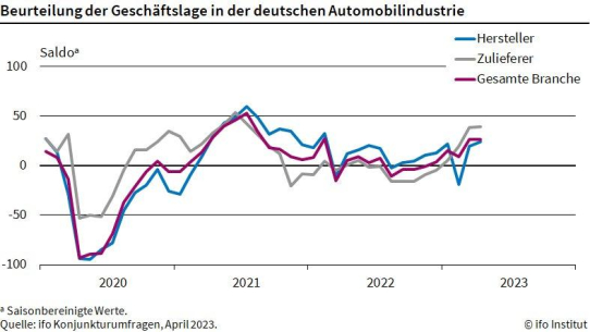 ifo Institut: Geschäfte der deutschen Autoindustrie laufen etwas besser