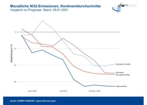 Globaler Datenmonitor: Satellitendaten helfen, wirtschaftliche Corona-Folgen im globalen Süden einzuordnen