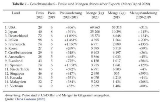 Corona: Chinesische Provinzpartnerschaften verbessern Versorgung mit Schutzmasken