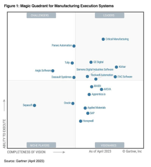 MES/MOM-Anbieter iTAC Software AG  ist Leader im Gartner® Magic Quadrant™