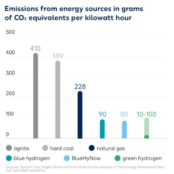 Emissionsarmer Wasserstoff aus Erdgas leistet wichtigen Beitrag zum Klimaschutz