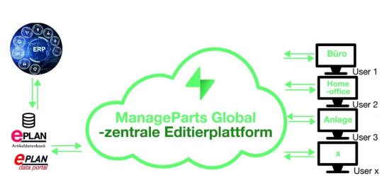 NEU! Manageparts Global