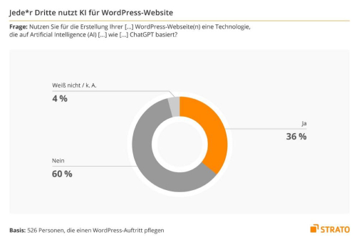 Studie zu 20 Jahre WordPress: ChatGPT-Boom auch im Webdesign