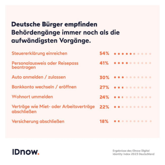 IDnow Digital Identity Index 2023: Deutsche wünschen sich mehr digitale Dienstleistungen – Unwissenheit und Sicherheitsbedenken jedoch nach wie vor hoch