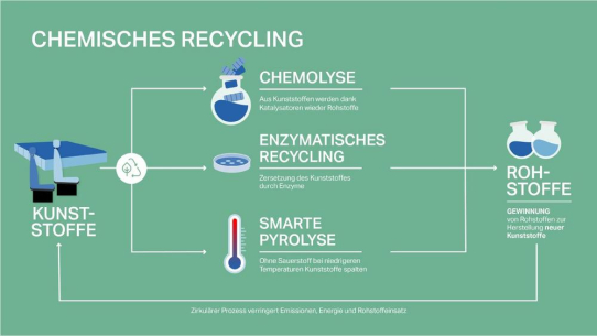Innovatives Recycling im Kampf gegen Plastikmüll