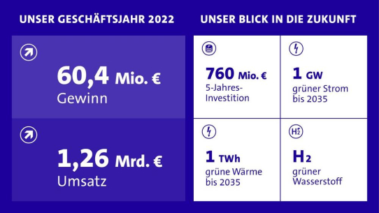 Rekordinvestitionen in die Energie- und Wärmewende in den kommenden Jahren geplant