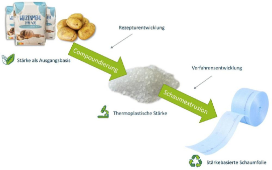 Stärkeschaumfolien für Verpackungs- und Bauanwendungen