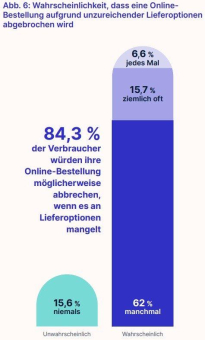 Lieferqualität als Schlüssel zur Kundenzufriedenheit: Studie von Packlink und Metapack