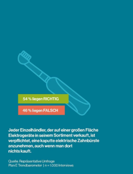 E-Schrott-Rückgabe im Discounter oder Elektrofachmarkt: Jeder Zweite kennt seine Rechte