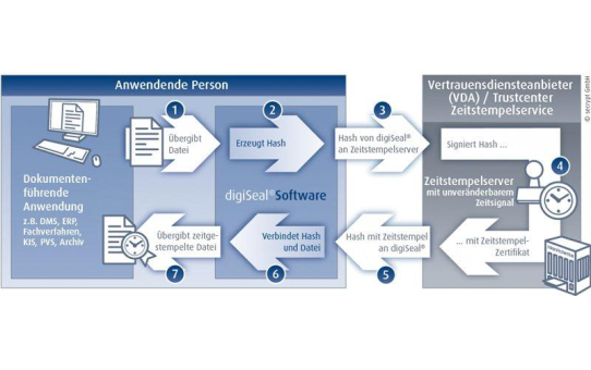 Empfehlung: Warum Sie bei der E-Signatur einen qualifizierten Zeitstempel nutzen sollten