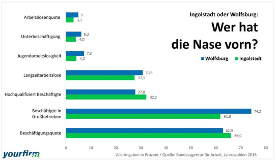 Die Autostädte Wolfsburg und Ingolstadt im Vergleich