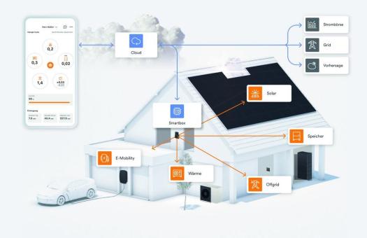 Das EnergieSystem 2.0: EKD stellt sich als Komplettanbieter neu auf