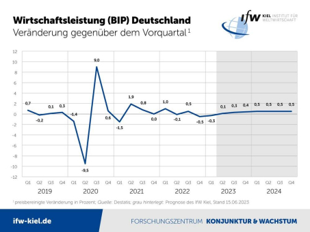 Sommerprognose IfW Kiel: Schwacher Winter drückt Wirtschaftsleistung 2023 ins Minus