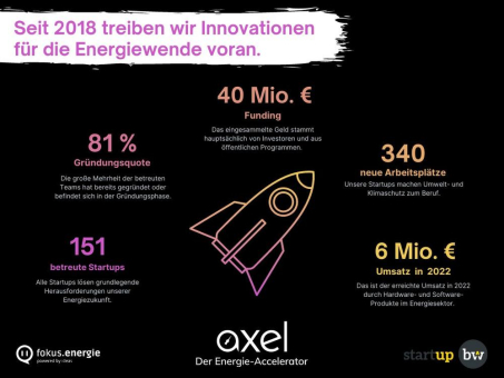 Innovationen aus Baden-Württemberg bringen die Energiewende voran