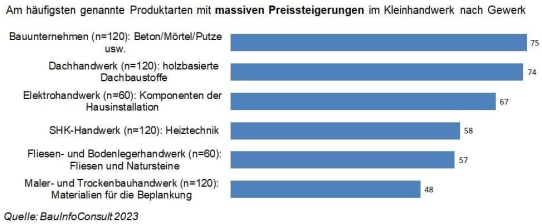 Diese Bauprodukte werden am teuersten – Beobachtungen aus dem KleinhandwerkDiese Bauprodukte werden am teuersten – Beobachtungen aus dem Kleinhandwerk