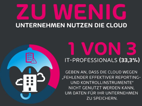 "Ein Weckruf für Unternehmen" – Jede zweite IT-Abteilung ist mit Compliance-Richtlinien überfordert