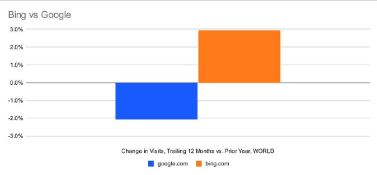 Integration von ChatGPT lässt Internet-Traffic von Bing um 15% wachsen