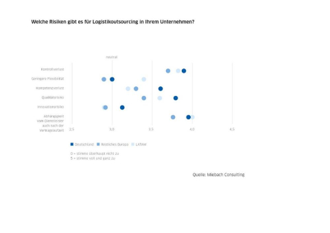 Miebach Studie Logistikoutsourcing 2023: Erfolgsfaktoren einer erfolgreichen Realisierungsphase