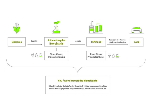 Sustainability Consulting: ASAP Gruppe bietet Leistungen rund um technologieoffene und nachhaltige Mobilität